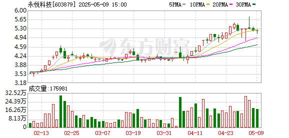 股民配资炒股 永悦科技：2024年年度股东大会决议公告