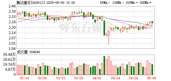 配资宝app官方网站 腾达建设：2024年年度股东大会决议公告