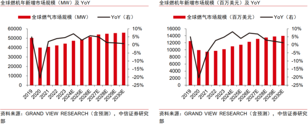 在线配资炒股公司 中信证券：燃机景气上行 国产厂商加速受益