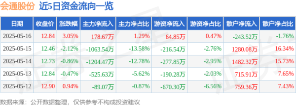 个人股票配资 会通股份（688219）5月16日主力资金净买入178.67万元
