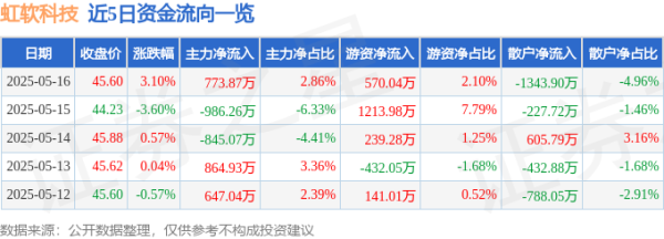 配资开户网 虹软科技（688088）5月16日主力资金净买入773.87万元