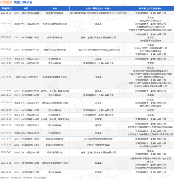 股票配资炒股网址 汉海信息作为被告/被上诉人的1起涉及非机动车交通事故责任纠纷的诉讼将于2025年6月5日开庭