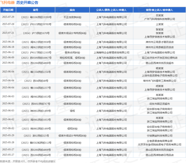 配资资讯之家 飞科电器作为原告/上诉人的1起涉及侵害商标权纠纷的诉讼将于2025年6月5日开庭