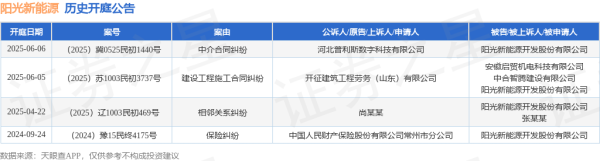 炒股配资开户网上 阳光新能源作为被告/被上诉人的1起涉及建设工程施工合同纠纷的诉讼将于2025年6月5日开庭