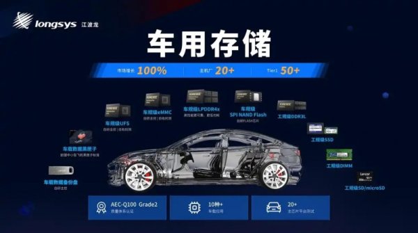最新上线配资app PTM模式赋能汽车存储，江波龙半导体存储方案落地智能车