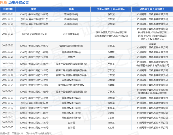 配资平台查查网 网易作为被告/被上诉人的1起涉及网络服务合同纠纷的诉讼将于2025年6月17日开庭