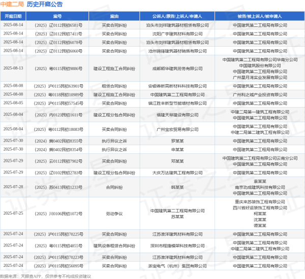 配资炒股配资网站 中建二局作为被告/被上诉人的1起涉及建设工程施工合同纠纷的诉讼将于2025年6月17日开庭