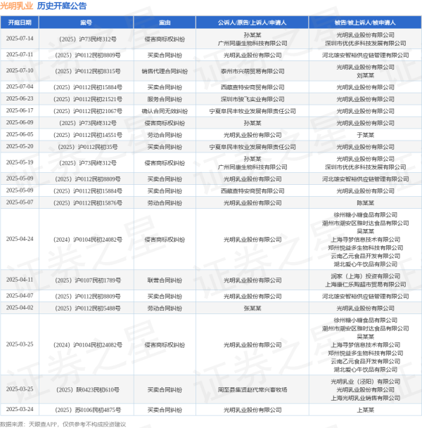 正规在线配资公司 光明乳业作为被告/被上诉人的1起涉及确认合同无效纠纷的诉讼将于2025年6月17日开庭