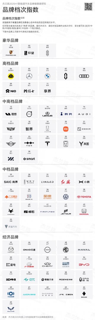 配资门户论坛 新能源车档次排名: 蔚来、问界跻身高档品牌, 小米、理想、特斯拉属于中高档